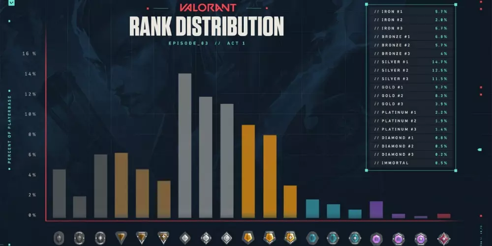 Current Rank Distribution